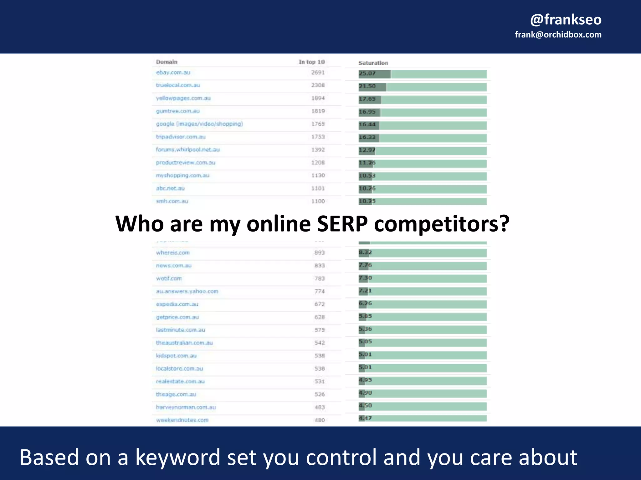 @frankseo
frank@orchidbox.com
Who are my online SERP competitors?
Based on a keyword set you control and you care about
 