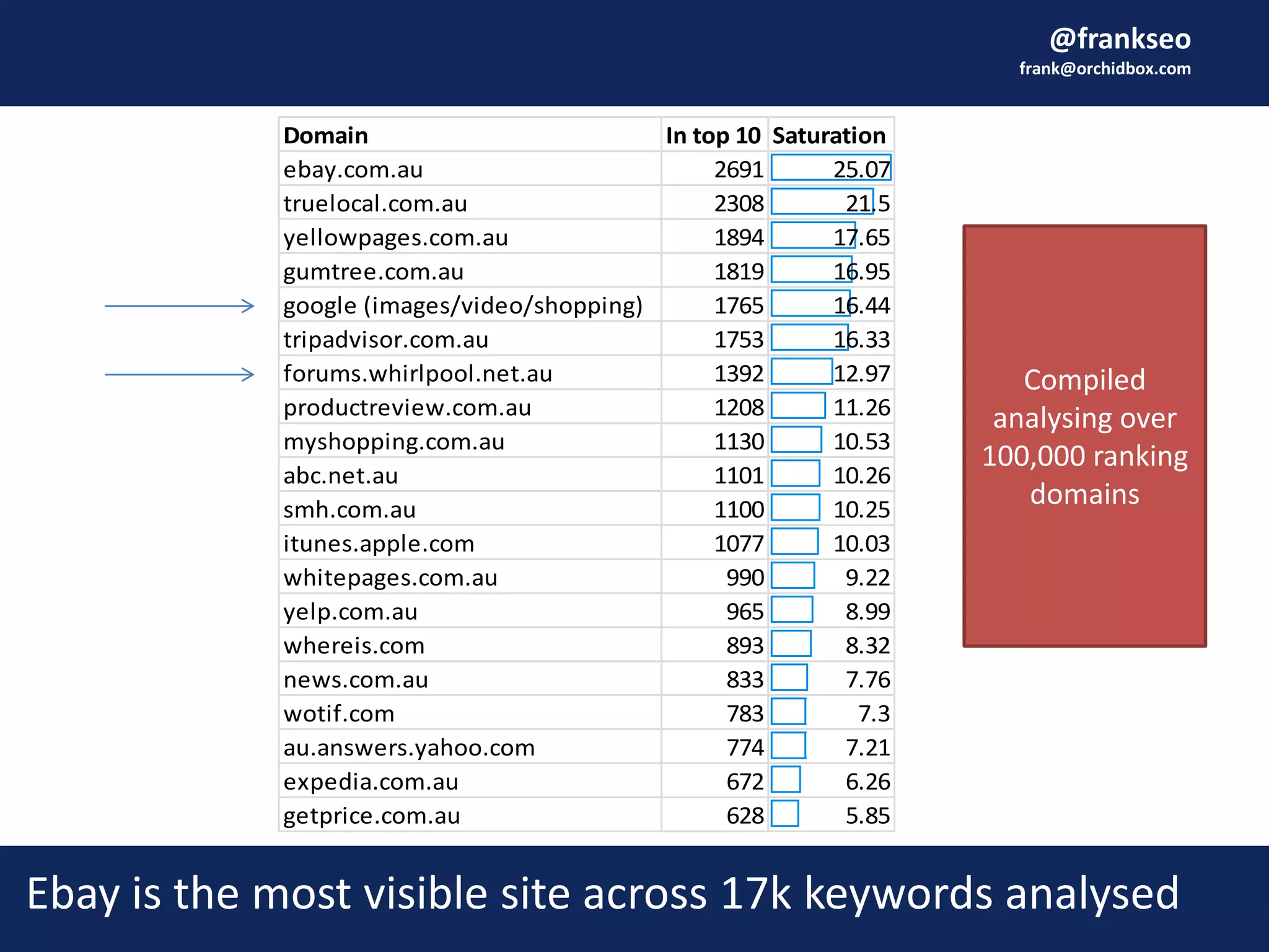 @frankseo
frank@orchidbox.com
Ebay is the most visible site across 17k keywords analysed
Domain In top 10 Saturation
ebay.com.au 2691 25.07
truelocal.com.au 2308 21.5
yellowpages.com.au 1894 17.65
gumtree.com.au 1819 16.95
google (images/video/shopping) 1765 16.44
tripadvisor.com.au 1753 16.33
forums.whirlpool.net.au 1392 12.97
productreview.com.au 1208 11.26
myshopping.com.au 1130 10.53
abc.net.au 1101 10.26
smh.com.au 1100 10.25
itunes.apple.com 1077 10.03
whitepages.com.au 990 9.22
yelp.com.au 965 8.99
whereis.com 893 8.32
news.com.au 833 7.76
wotif.com 783 7.3
au.answers.yahoo.com 774 7.21
expedia.com.au 672 6.26
getprice.com.au 628 5.85
Compiled
analysing over
100,000 ranking
domains
 