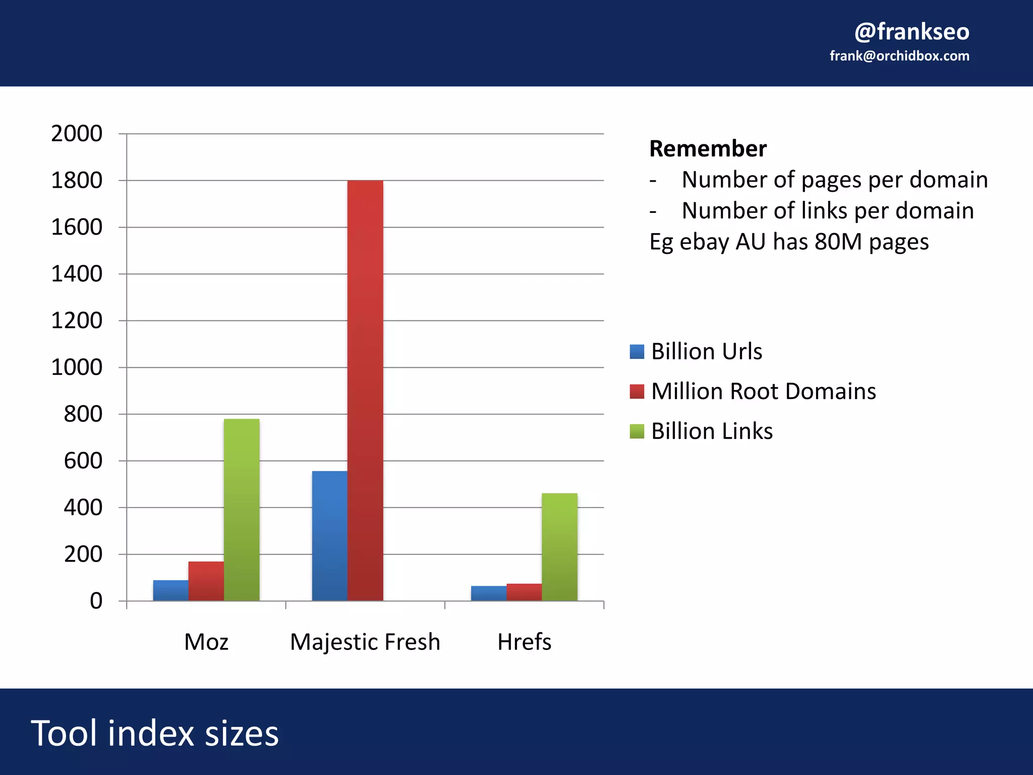 @frankseo
frank@orchidbox.com
Tool index sizes
0
200
400
600
800
1000
1200
1400
1600
1800
2000
Moz Majestic Fresh Hrefs
Billion Urls
Million Root Domains
Billion Links
Remember
- Number of pages per domain
- Number of links per domain
Eg ebay AU has 80M pages
 
