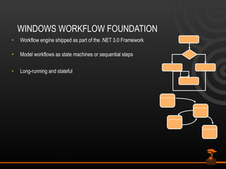 WINDOWS WORKFLOW FOUNDATION Workflow engine shipped as part of the .NET 3.0 Framework Model workflows as state machines or sequential steps Long-running and stateful  