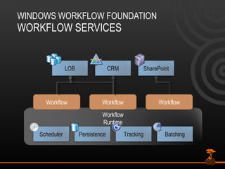 WINDOWS WORKFLOW FOUNDATION WORKFLOW SERVICES Workflow Workflow Workflow Workflow Runtime Scheduler Persistence Tracking Batching SharePoint CRM LOB 