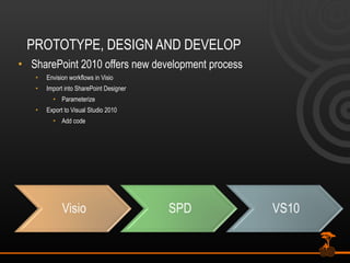 PROTOTYPE, DESIGN AND DEVELOP SharePoint 2010 offers new development process Envision workflows in Visio Import into SharePoint Designer Parameterize Export to Visual Studio 2010 Add code 