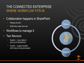 Collaboration happens in SharePoint People at work Data they make and use Workflows to manage it Two flavours System – move data in and out of SharePoint Human – support people with long-running processes 
