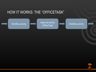 HOW IT WORKS: THE “OFFICETASK” Workflow activity Approval activity (OfficeTask) Workflow activity 