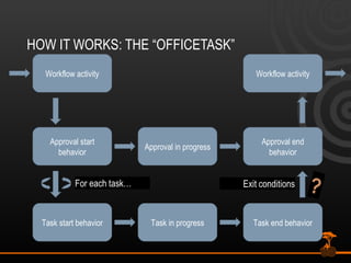 HOW IT WORKS: THE “OFFICETASK” Workflow activity Workflow activity Approval start behavior Approval in progress Approval end behavior Task start behavior Task in progress Task end behavior ? 