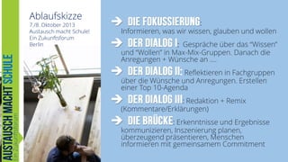 Ablaufskizze

7./8. Oktober 2013
Austausch macht Schule!
Ein Zukunftsforum
Berlin



:
Informieren, was wir wissen, glauben und wollen



: Gespräche über das “Wissen”
und “Wollen” in Max-Mix-Gruppen. Danach die
Anregungen + Wünsche an ....



Reflektieren in Fachgruppen
über die Wünsche und Anregungen. Erstellen
einer Top 10-Agenda



: Redaktion + Remix
(Kommentare/Erklärungen)



: Erkenntnisse und Ergebnisse
kommunizieren, Inszenierung planen,
überzeugend präsentieren, Menschen
informieren mit gemeinsamem Commitment

 