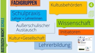 Kultusbehörden

Schulpraxis

Lehrer + Lehrerinnen

Außerschulischer
Austausch


4

Wissenschaft
Initiatoren

Kultur+Gesellschaft

Lehrerbildung

24

 