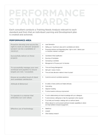 performance
standards
Each consultant conducts a Training Needs Analysis relevant to each
standard and from that an individual Learning and Development plan
is created and actioned.
Performance area
Proactive develop and secure the
right to work on relevant ‘projects’
(project can be a candidate or
vacancy)
•	 Lead Generation
•	 Selling your / AustCorp’s value add to candidates and clients
•	 Proposing solutions and Negotiating fees / right to work / delivery type
i.e. exclusive, retained, contingent
Successfully deliver on those
projects
•	 Candidate & Role Qualification
•	 Sourcing of Candidates
•	 Canvassing a candidate
•	 Management of Process post 1st interview
To successfully manage your own
workload and pipeline to ensure
targets are met / exceeded.
•	 Time and Energy Management
•	 Self audit / review of ratio’s
•	 Time and task allocation relative to level of project
Ensure an excellent level of client
and candidate satisfaction
•	 Customer service & candidate experience
Attitude & Behaviour •	 An ability to foster positive and helpful attitudes
•	 Goal setting
•	 Objection handling
•	 To strive towards continuous improvement
To operate in a manner that
embodies our core values
•	 To work collaboratively and share knowledge with your colleagues
•	 To demonstrate a willingness to help the organisation when required
•	 To act fairly and honestly in dealings with our staff and clients
•	 Where relevant to communicate AustCorp’s broader capabilities to clients
and help facilitate increased engagement.
Effective use of technology •	 Salesforce
•	 LinkedIn
•	 Other Desktop research
 