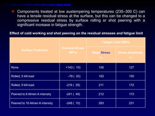  Components treated at low austempering temperatures (235–300 C) can
  have a tensile residual stress at the surface, but this can be changed to a
  compressive residual stress by surface rolling or shot peening with a
  significant increase in fatigue strength.

Effect of cold working and shot peening on the residual stresses and fatigue limit

                                                         Fatigue Limit (MPa)
                                 Residual Stress
       Surface Treatment
                                     (MPa)         Mean Stress     Stress Amplitude,
                                                       m                  a


None                               +143 ( 10)         156                  127

Rolled, 5 kN load                    -78 ( 20)        183                  150

Rolled, 9 kN load                  -216 ( 29)          211                 172


Peened to 6 Almen A intensity      -241 ( 49)         212                  173


Peened to 16 Almen A intensity     -248 ( 10)         283                  231
 