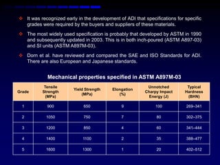  It was recognized early in the development of ADI that specifications for specific
  grades were required by the buyers and suppliers of these materials.
 The most widely used specification is probably that developed by ASTM in 1990
  and subsequently updated in 2003. This is in both inch-poured (ASTM A897-03)
  and SI units (ASTM A897M-03).
 Dorn et al. have reviewed and compared the SAE and ISO Standards for ADI.
  There are also European and Japanese standards.


             Mechanical properties specified in ASTM A897M-03
           Tensile                                         Unnotched         Typical
                         Yield Strength    Elongation
Grade     Strength                                        Charpy Impact     Hardness
                             (MPa)            (%)
            (MPa)                                          Energy (J)        (BHN)

  1          900              650              9              100            269–341

  2         1050              750              7               80            302–375

  3         1200              850              4               60            341–444

  4         1400             1100              2               35            388–477

  5         1600             1300              1               20            402–512
 