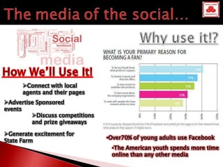 Connect with local
      agents and their pages
Advertise Sponsored
events
         Discuss competitions
         and prize giveaways

Generate excitement for
                                 •Over70% of young adults use Facebook
State Farm
                                  •The American youth spends more time
                                  online than any other media
 