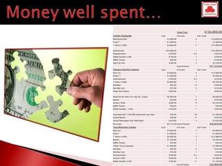 Total Cost:                   $150,000.00
Greeley Stampede                              Cost                # of uses              Sub-Total
Mechanical Bull                                       $3,000.00                     6                 $18,000.00
Prizes**                                              $1,000.00                     1                  $1,000.00
T-Shirts (1000)                                       $4,660.00                     3                 $13,980.00

Sponsorship                                          $35,000.00                     1                 $35,000.00
Entertainment                                          $760.00                     0.4                  $304.00
Edible Goodies (100)                                   $100.00                      7                   $700.00
Raffle Tickets                                           $50.00                     2                   $100.00
Signs for bull                                         $560.00                      4                  $2,240.00
                                                                  Cost Of Event:                     $71,324.00
Campus Events(5 events)                       Cost                # of uses              Sub-Total
Race Car                                              $3,000.00                     5                 $15,000.00
Prizes***                                             $1,000.00                     5                  $5,000.00
Entertainment                                          $760.00                     0.3                  $228.00
T-Shirts (1000)                                       $4,660.00                     2                  $9,320.00
Red Man                                                  $64.00                    12                   $768.00
Red Man Suit                                             $70.00                     2                   $140.00
Raido Ad Creation                                      $500.00                      1                   $500.00

Raido Ad Air time (10 a day for 3 days)               $6,000.00                     1                  $6,000.00
Booths                                                   $50.00                    15                   $750.00
Stickers (500)                                         $280.00                      9                  $2,520.00
Raffle Tickets                                           $50.00                     1                    $50.00
Edible Goodies (100)                                   $100.00                      7                   $700.00

Face Book Ads (100,000 impressions per day)              $50.00                    30                  $1,500.00
School Booths                                            $50.00                    15                   $750.00
School Newspaper Ads (Half Page)                       $530.00                      5                  $2,650.00
Per event:                                            $9,175.20 Cost Of Events:                      $45,876.00
Teva Mountain Games                           Cost                # of uses              Sub-Total
Race Car                                              $3,000.00                     3                  $9,000.00
Prizes*                                               $1,000.00                     1                  $1,000.00
T-Shirts (1000)                                       $4,660.00                     3                 $13,980.00
Booths                                                $1,500.00                     3                  $4,500.00
Raffle Tickets                                           $50.00                     1                    $50.00
*Other Teva Giveaways                                 $1,000.00                     1                  $1,000.00
Red Man                                                  $64.00                     3                   $192.00
Red Man Suit                                             $70.00                     1                    $70.00
Entertainment                                          $760.00                     0.3                  $228.00
Stickers (500)                                         $280.00                      6                  $1,680.00
Edible Goodies (100)                                   $100.00                     11                  $1,100.00
                                                                  Cost Of Event:                     $32,800.00
 