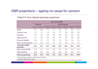 OBR projections – ageing no cause for concern
 