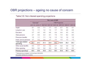 OBR projections – ageing no cause of concern
 
