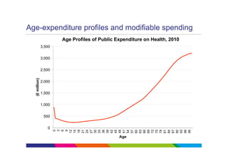 Age-expenditure profiles and modifiable spending
                        Age Profiles of Public Expenditure on Health, 201...