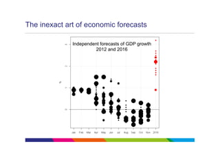 The inexact art of economic forecasts

              Independent forecasts of GDP growth
                        2012 and ...