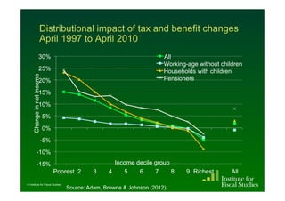 Distributional impact of tax and benefit changes
                       April 1997 to April 2010
                    30%  ...