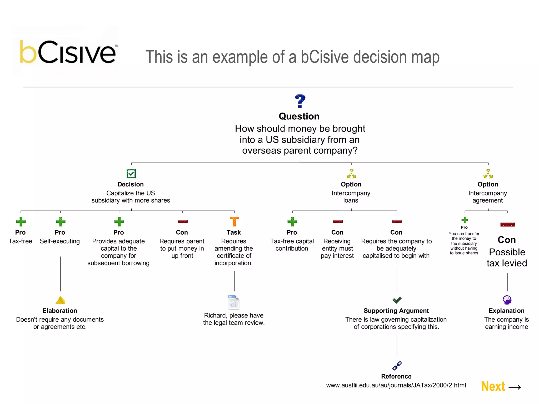 This is an example of a bCisive decision map Next   -> 