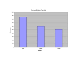 Average Distace Traveled
              200


              180


              160


              140


              120
Centimeters




              100


              80


              60


              40


              20


               0
                    Desk                Carpet        Cement
                                      Surface
 