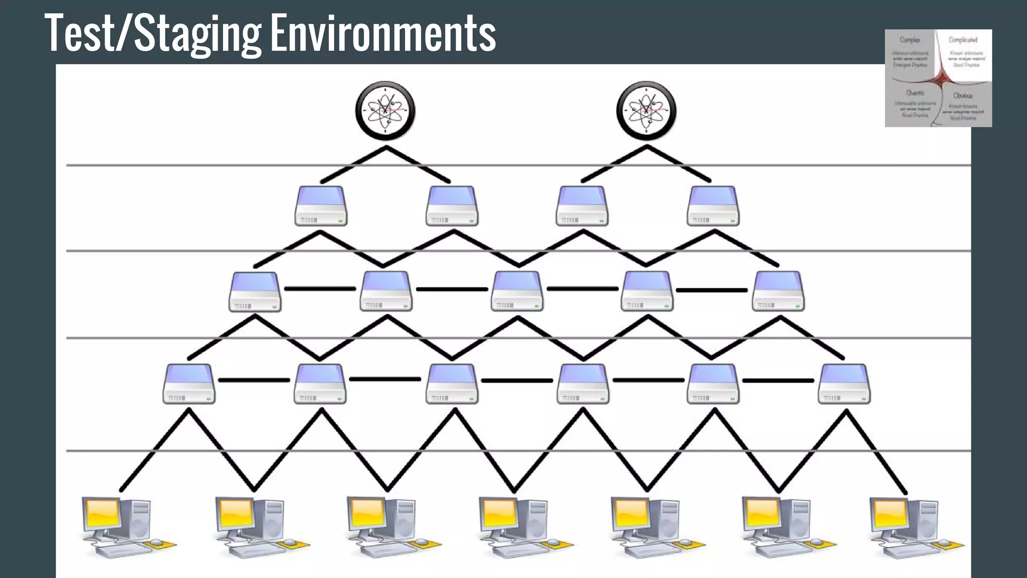 Test/Staging Environments
 