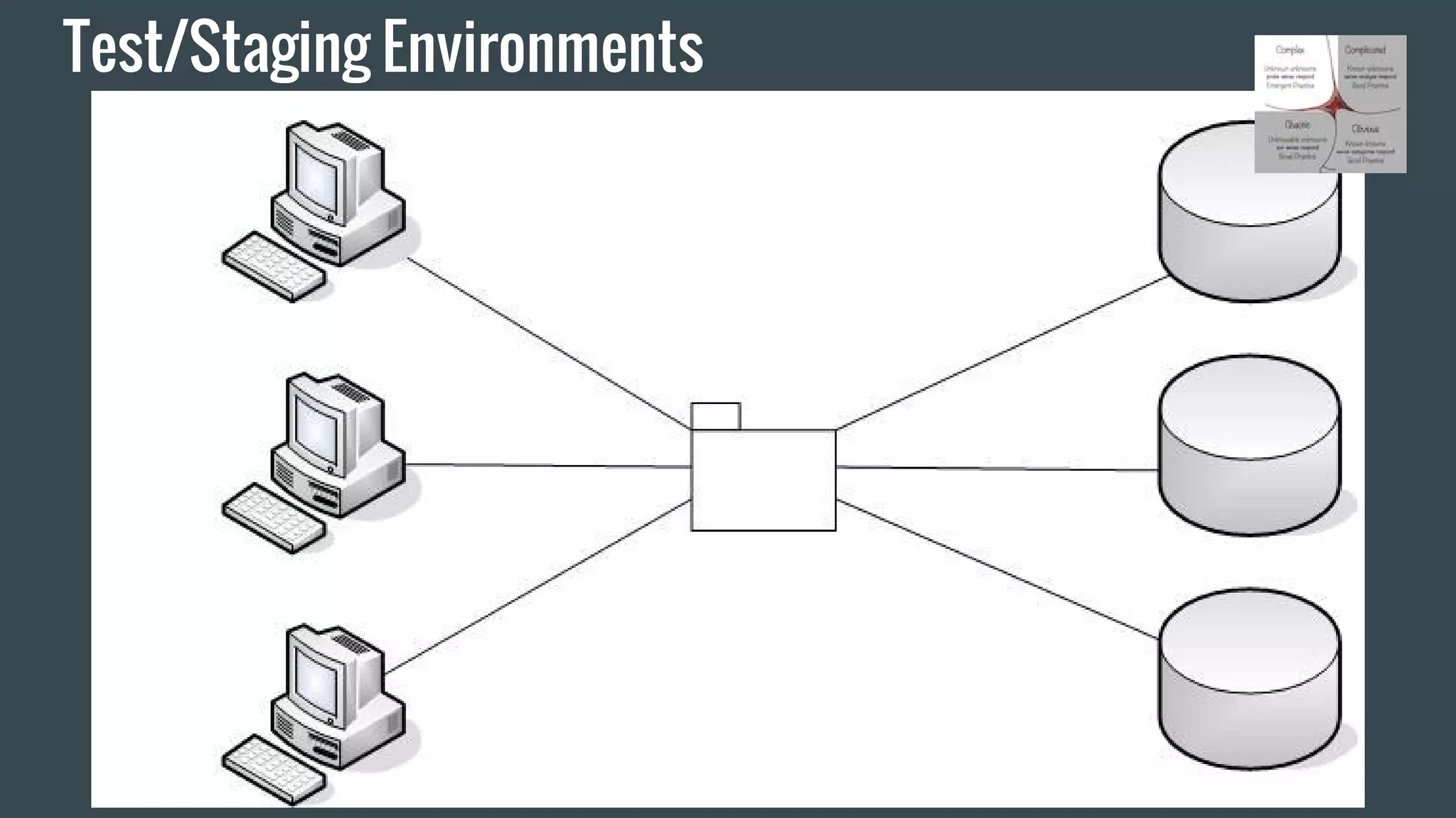 Test/Staging Environments
 