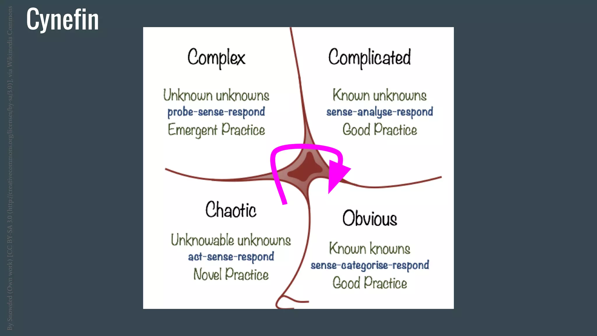 Cynefin
BySnowded(Ownwork)[CCBY-SA3.0(http://creativecommons.org/licenses/by-sa/3.0)],viaWikimediaCommons
 