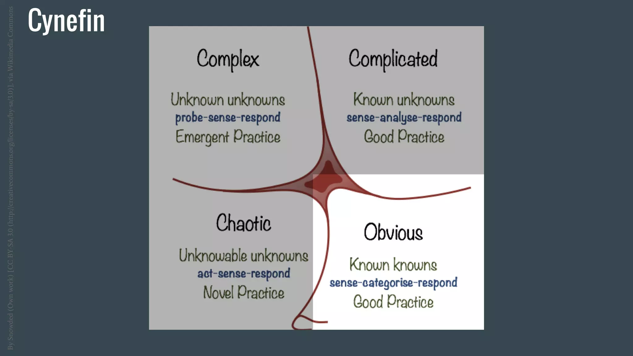 Cynefin
BySnowded(Ownwork)[CCBY-SA3.0(http://creativecommons.org/licenses/by-sa/3.0)],viaWikimediaCommons
 