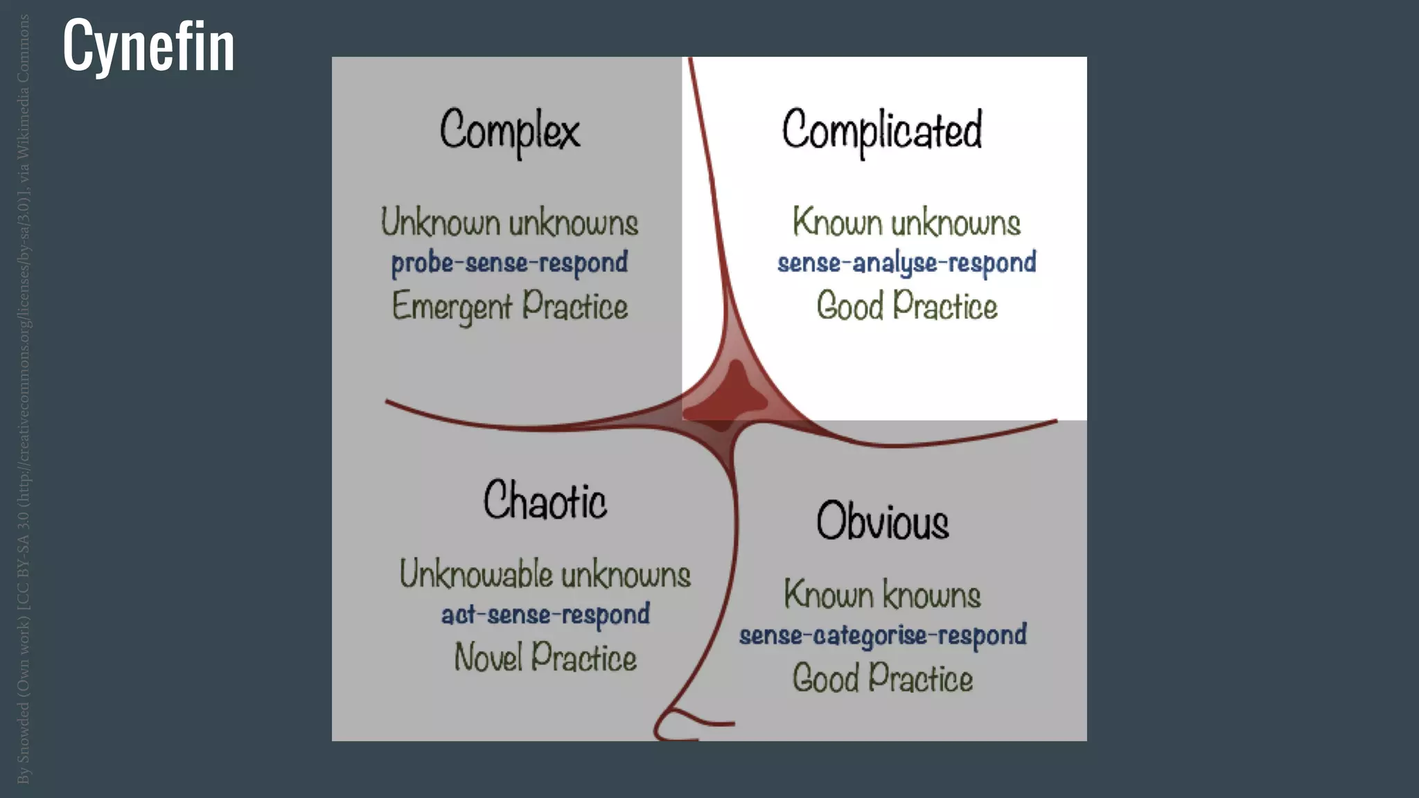 Cynefin
BySnowded(Ownwork)[CCBY-SA3.0(http://creativecommons.org/licenses/by-sa/3.0)],viaWikimediaCommons
 