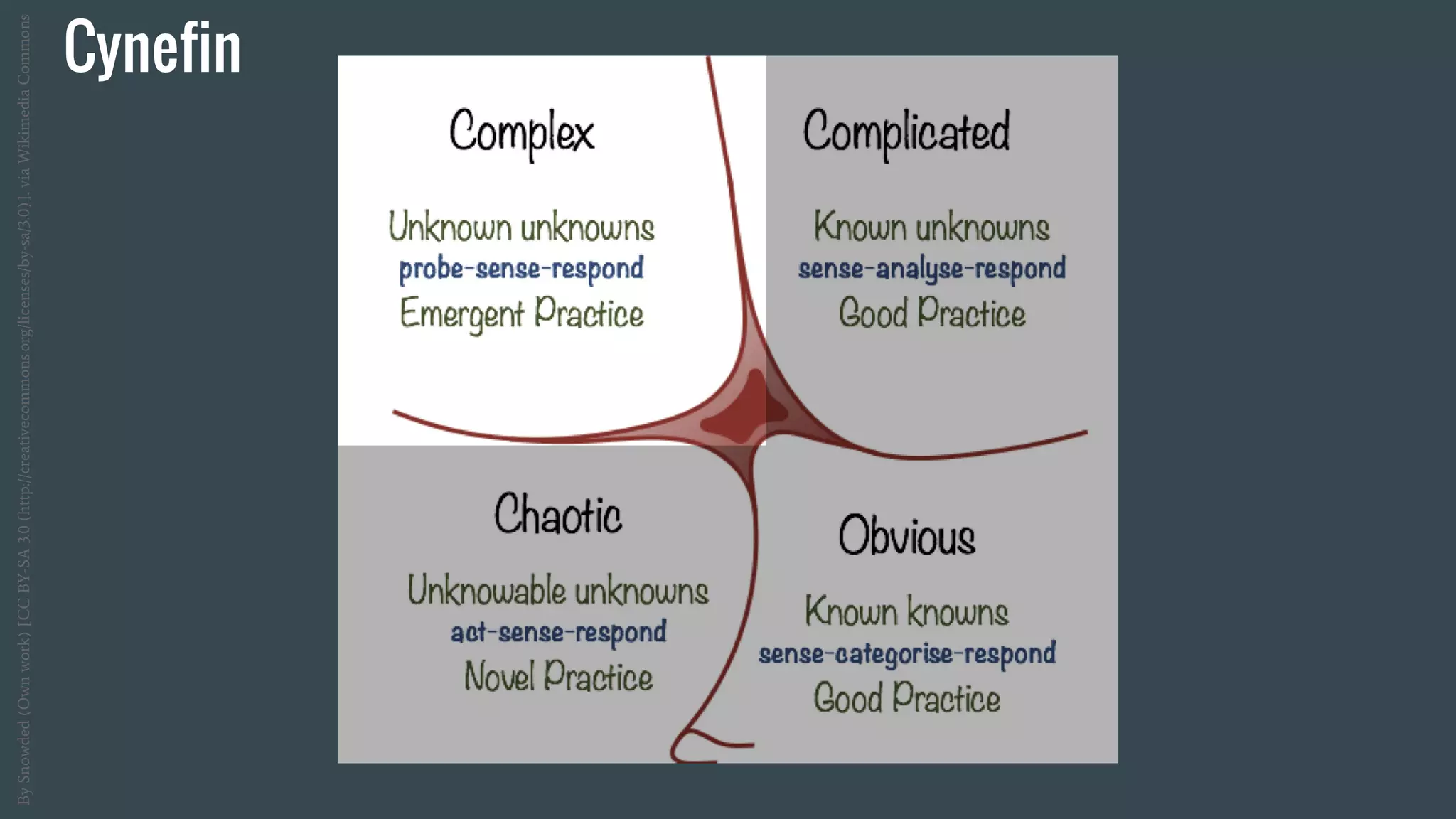 Cynefin
BySnowded(Ownwork)[CCBY-SA3.0(http://creativecommons.org/licenses/by-sa/3.0)],viaWikimediaCommons
 