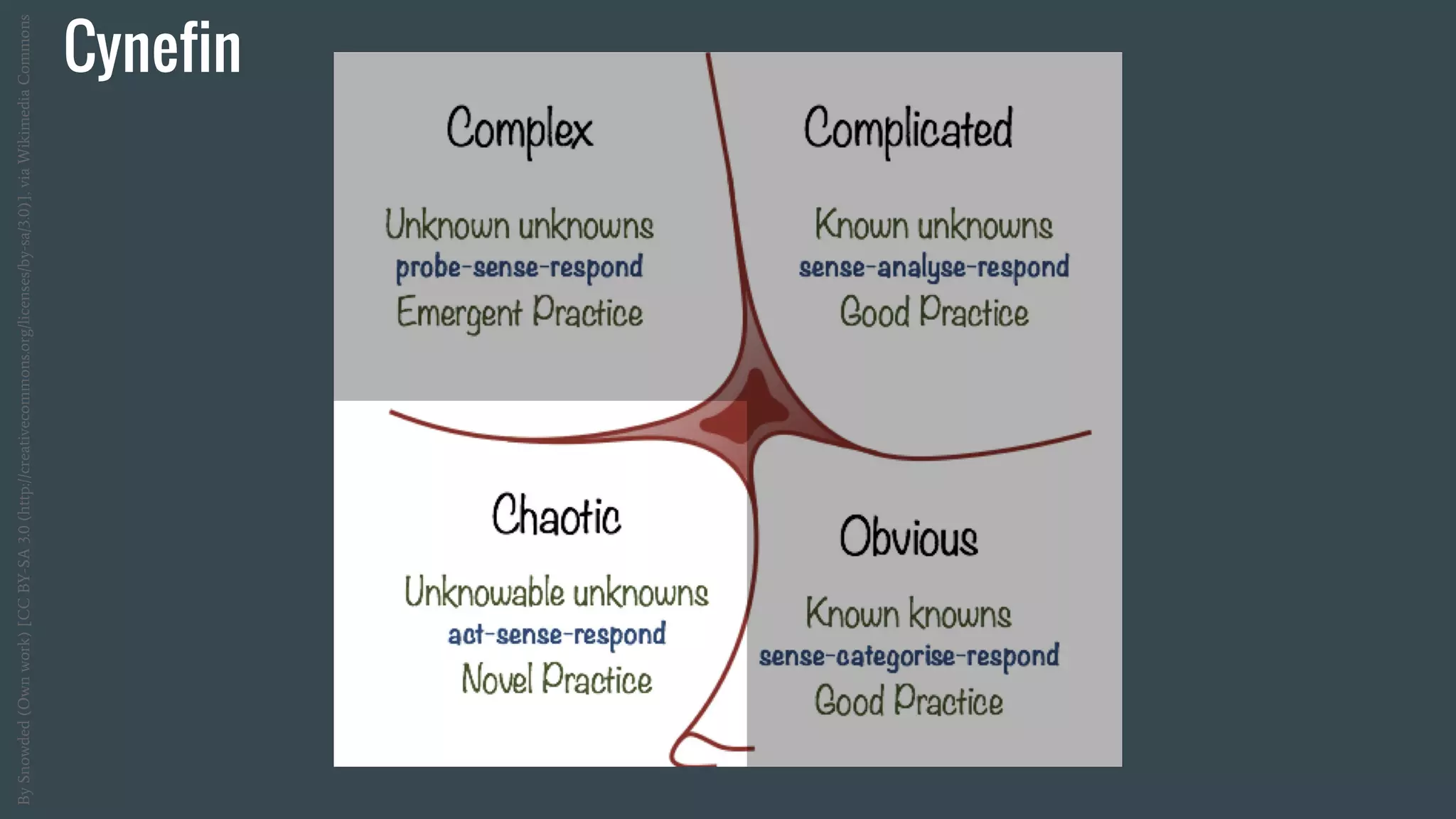 Cynefin
BySnowded(Ownwork)[CCBY-SA3.0(http://creativecommons.org/licenses/by-sa/3.0)],viaWikimediaCommons
 