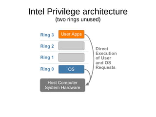 Intel Privilege architecture
(two rings unused)
 