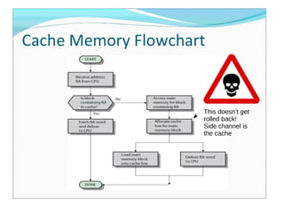 This doesn’t get
rolled back!
Side channel is
the cache
 