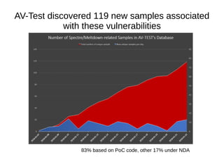 AV-Test discovered 119 new samples associated
with these vulnerabilities
83% based on PoC code, other 17% under NDA
 