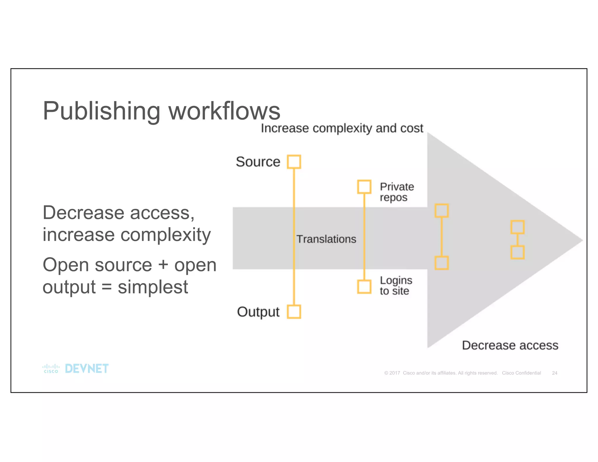 Decrease access,
increase complexity
Open source + open
output = simplest
Publishing workflows
 