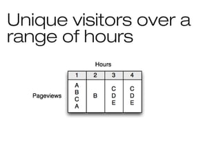 Unique visitors over a
range of hours
 