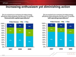 Increasing enthusiasm yet diminishing action 