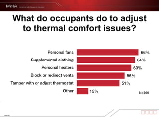 What do occupants do to adjust to thermal comfort issues? 
