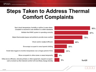 Steps Taken to Address Thermal Comfort Complaints 