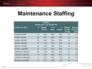 Maintenance Staffing 