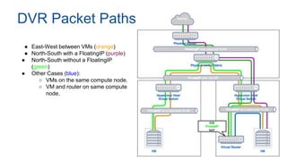 DVR Packet Paths
● East-West between VMs (orange)
● North-South with a FloatingIP (purple)
● North-South without a FloatingIP
(green)
● Other Cases (blue):
○ VMs on the same compute node.
○ VM and router on same compute
node.
 
