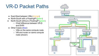 VR-D Packet Paths
● East-West between VMs (orange)
● North-South with a FloatingIP (green)
● North-South without a FloatingIP (green)
○ Chief difference between VR-D
and DVR!
● Other Cases (blue):
○ VMs on the same compute node.
○ VM and router on same compute
node (shown)
 