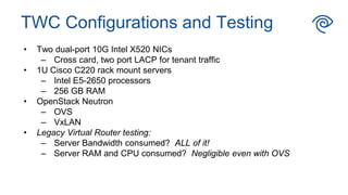 • Two dual-port 10G Intel X520 NICs
– Cross card, two port LACP for tenant traffic
• 1U Cisco C220 rack mount servers
– Intel E5-2650 processors
– 256 GB RAM
• OpenStack Neutron
– OVS
– VxLAN
• Legacy Virtual Router testing:
– Server Bandwidth consumed? ALL of it!
– Server RAM and CPU consumed? Negligible even with OVS
TWC Configurations and Testing
 