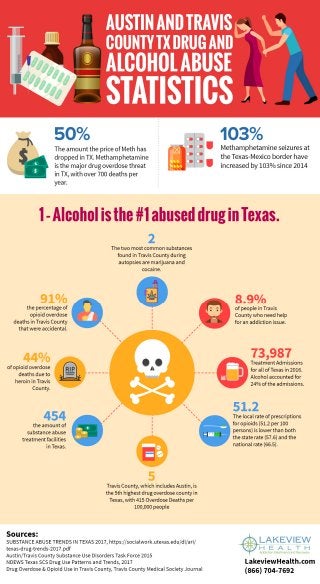 Austin and travis county tx drug and alcohol abuse statistics