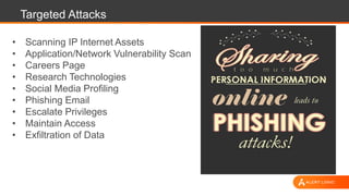 Targeted Attacks
• Scanning IP Internet Assets
• Application/Network Vulnerability Scan
• Careers Page
• Research Technologies
• Social Media Profiling
• Phishing Email
• Escalate Privileges
• Maintain Access
• Exfiltration of Data
 