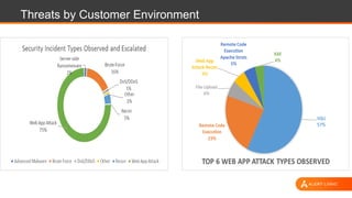 Threats by Customer Environment
 