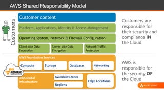 AWS Foundation Services
Compute Storage Database Networking
AWS Global
Infrastructure
Regions
Availability Zones
Edge Locations
Client-side Data
Encryption
Server-side Data
Encryption
Network Traffic
Protection
Platform, Applications, Identity & Access Management
Operating System, Network & Firewall Configuration
Customer content
Customers
AWS Shared Responsibility Model
Customers are
responsible for
their security and
compliance IN
the Cloud
AWS is
responsible for
the security OF
the Cloud
 