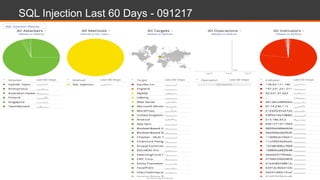 SQL Injection Last 60 Days - 091217
 