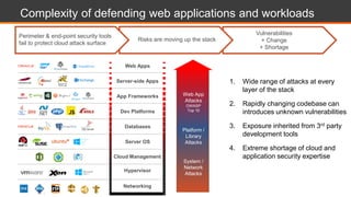 Vulnerabilities
+ Change
+ Shortage
Complexity of defending web applications and workloads
Risks are moving up the stack
1. Wide range of attacks at every
layer of the stack
2. Rapidly changing codebase can
introduces unknown vulnerabilities
3. Exposure inherited from 3rd party
development tools
4. Extreme shortage of cloud and
application security expertise
Web App
Attacks
OWASP
Top 10
Platform /
Library
Attacks
System /
Network
Attacks
Perimeter & end-point security tools
fail to protect cloud attack surface
Web Apps
Server-side Apps
App Frameworks
Dev Platforms
Server OS
Hypervisor
Databases
Networking
Cloud Management
 