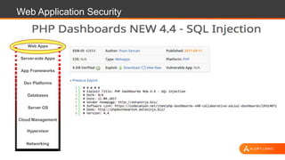 Web Application Security
Web Apps
Server-side Apps
App Frameworks
Dev Platforms
Server OS
Hypervisor
Databases
Networking
Cloud Management
 