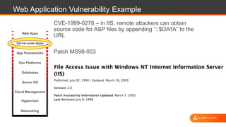 Web Application Vulnerability Example
CVE-1999-0278 – in IIS, remote attackers can obtain
source code for ASP files by appending “::$DATA” to the
URL
Patch MS98-003
Web Apps
Server-side Apps
App Frameworks
Dev Platforms
Server OS
Hypervisor
Databases
Networking
Cloud Management
 